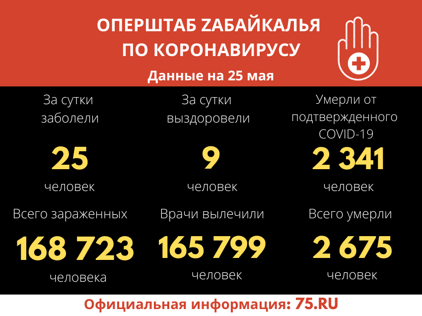Оперштаб Zабайкалья: За сутки летальных случаев в крае не зарегистрировано